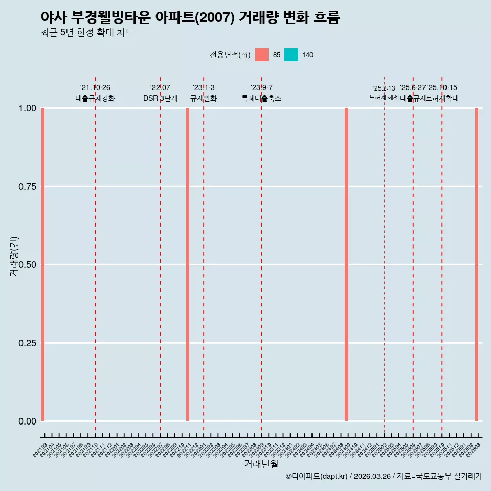 야사 부경웰빙타운 아파트(2007) 거래량 변화 흐름