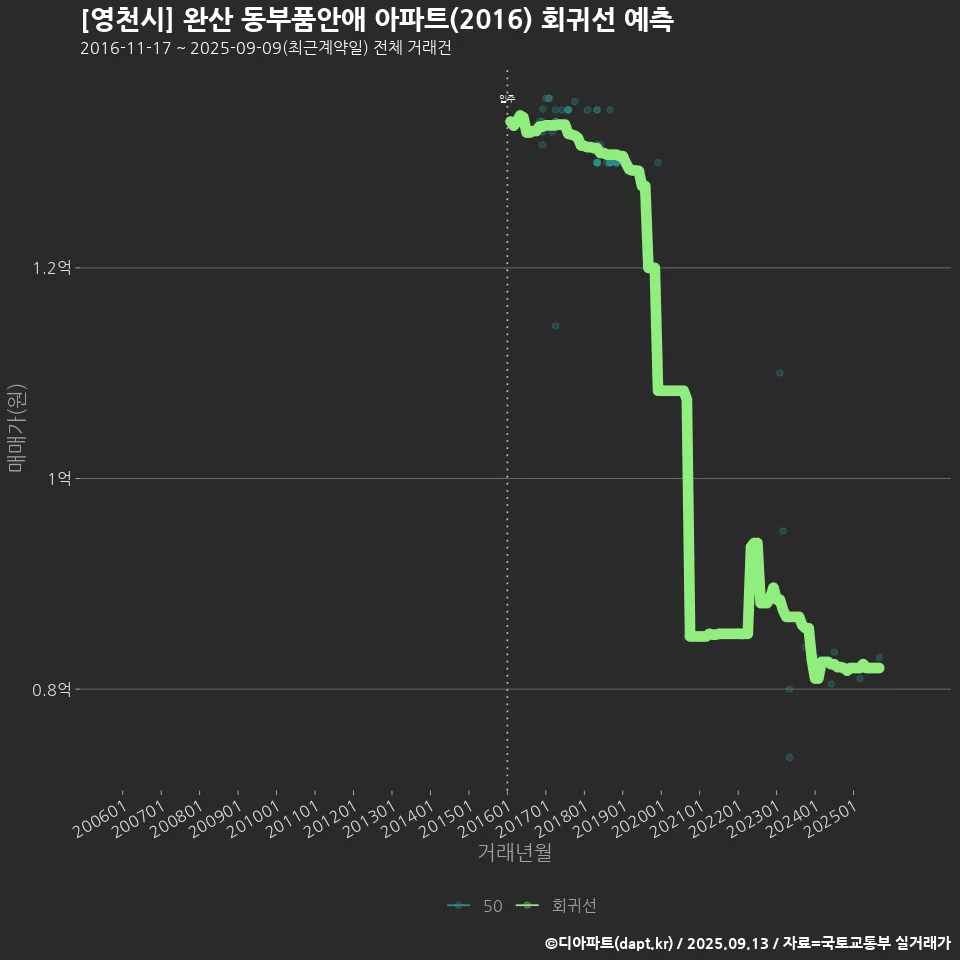 [영천시] 완산 동부품안애 아파트(2016) 회귀선 예측