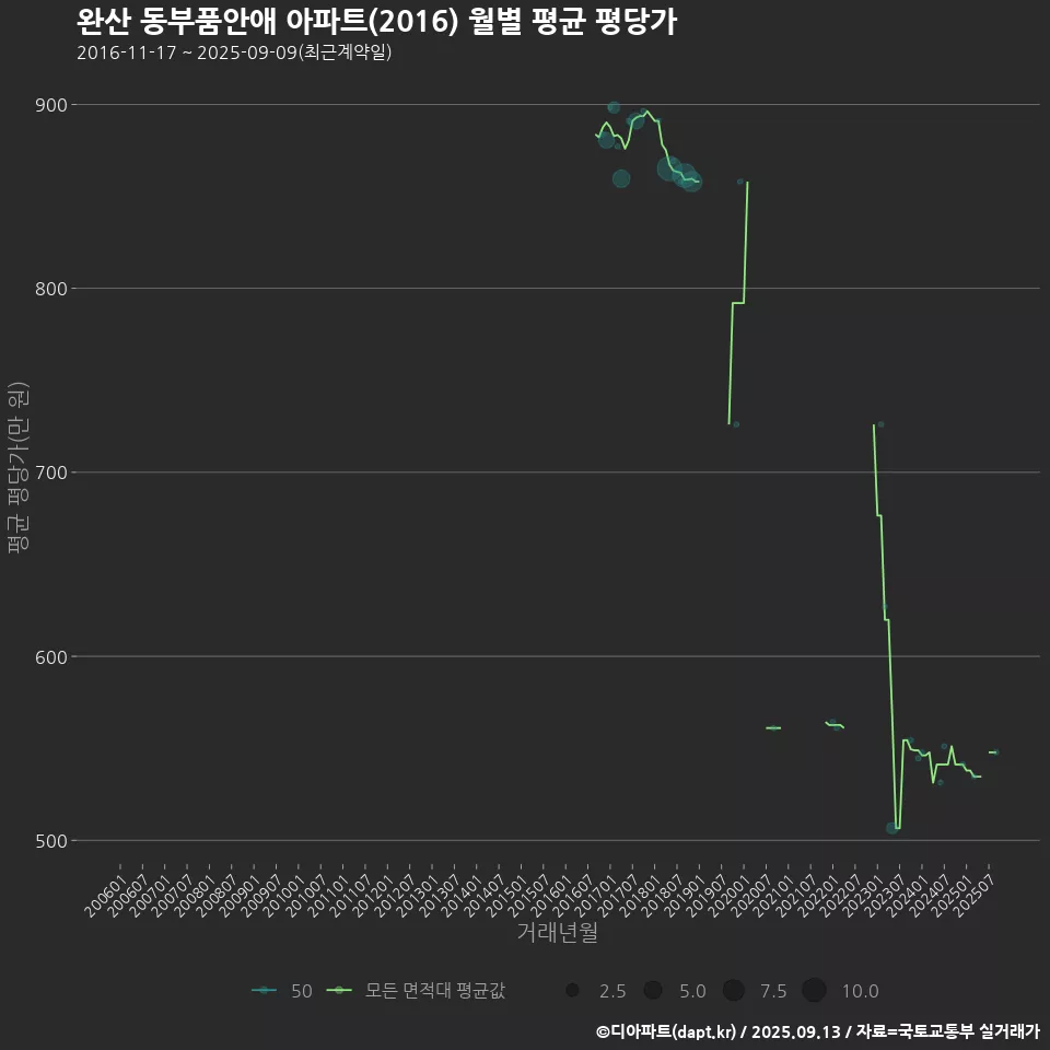 완산 동부품안애 아파트(2016) 월별 평균 평당가
