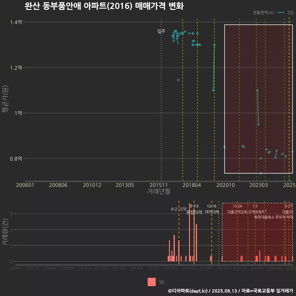 완산 동부품안애 아파트(2016) 매매가격 변화