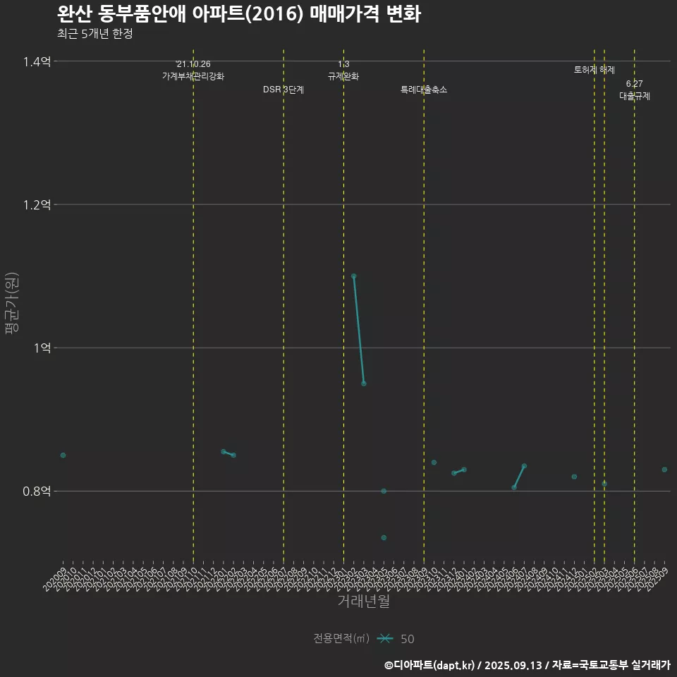 완산 동부품안애 아파트(2016) 매매가격 변화