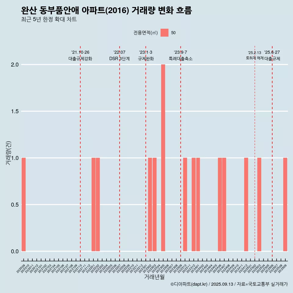 완산 동부품안애 아파트(2016) 거래량 변화 흐름