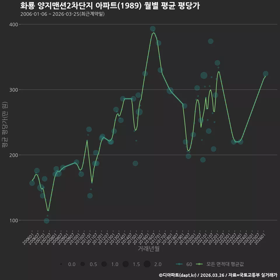 화룡 양지맨션2차단지 아파트(1989) 월별 평균 평당가