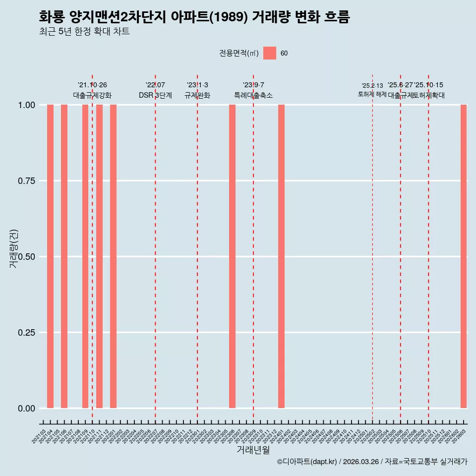 화룡 양지맨션2차단지 아파트(1989) 거래량 변화 흐름