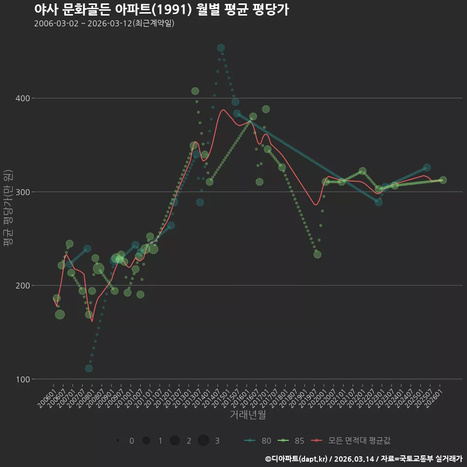 야사 문화골든 아파트(1991) 월별 평균 평당가
