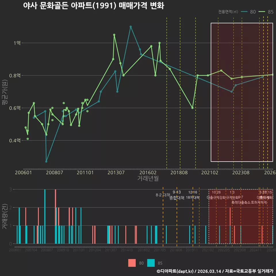 야사 문화골든 아파트(1991) 매매가격 변화