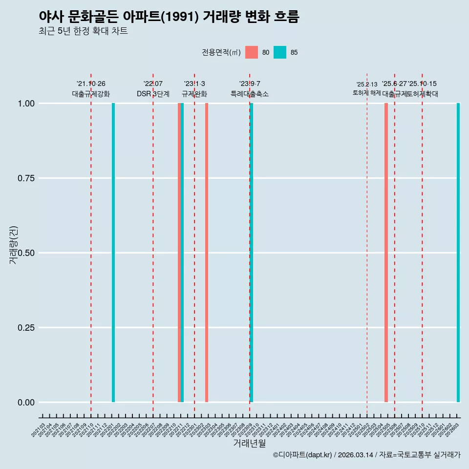 야사 문화골든 아파트(1991) 거래량 변화 흐름