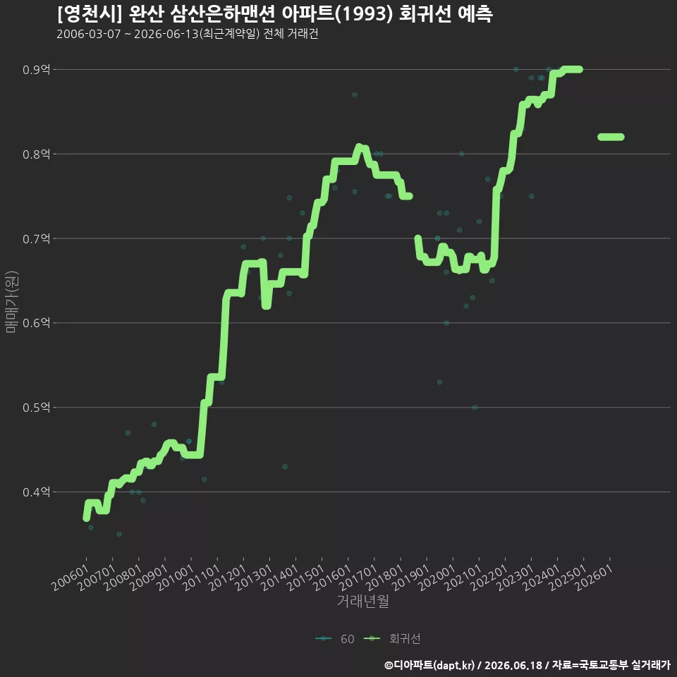 [영천시] 완산 삼산은하맨션 아파트(1993) 회귀선 예측