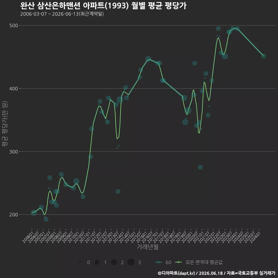 완산 삼산은하맨션 아파트(1993) 월별 평균 평당가