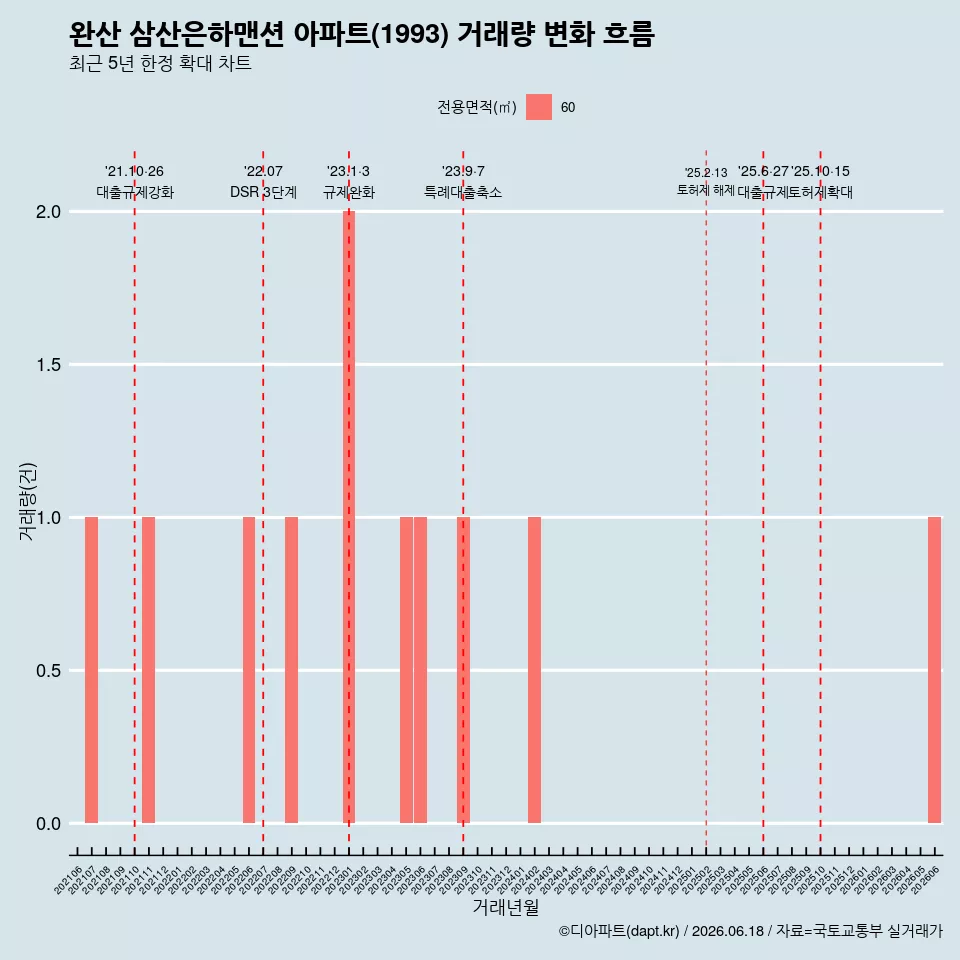 완산 삼산은하맨션 아파트(1993) 거래량 변화 흐름