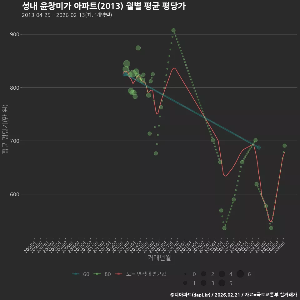 성내 윤창미가 아파트(2013) 월별 평균 평당가