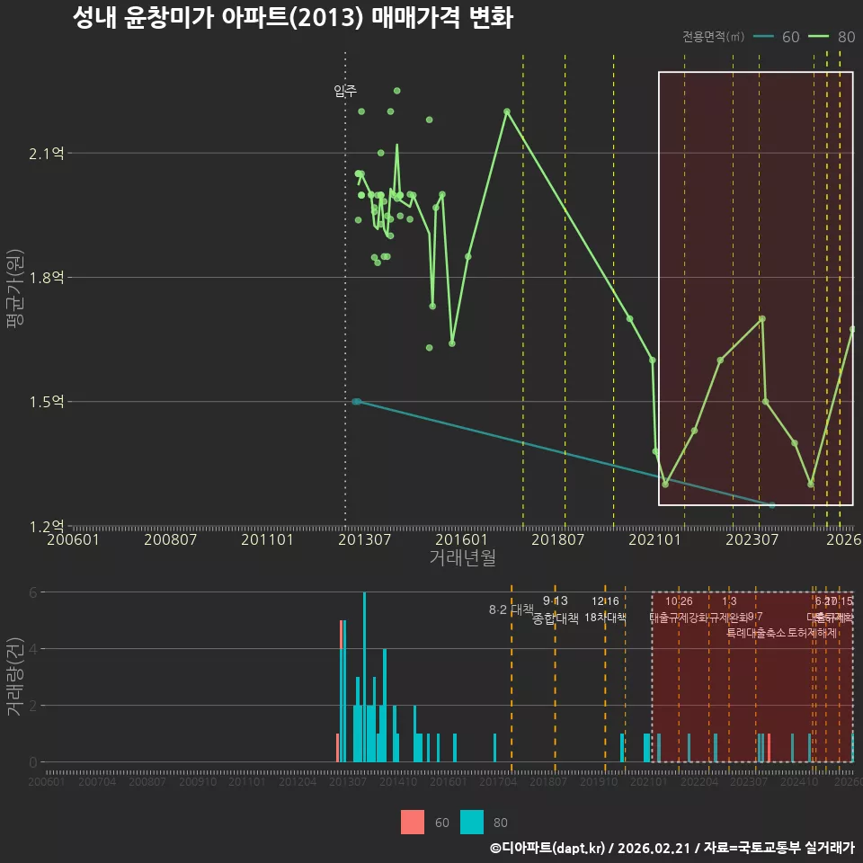 성내 윤창미가 아파트(2013) 매매가격 변화