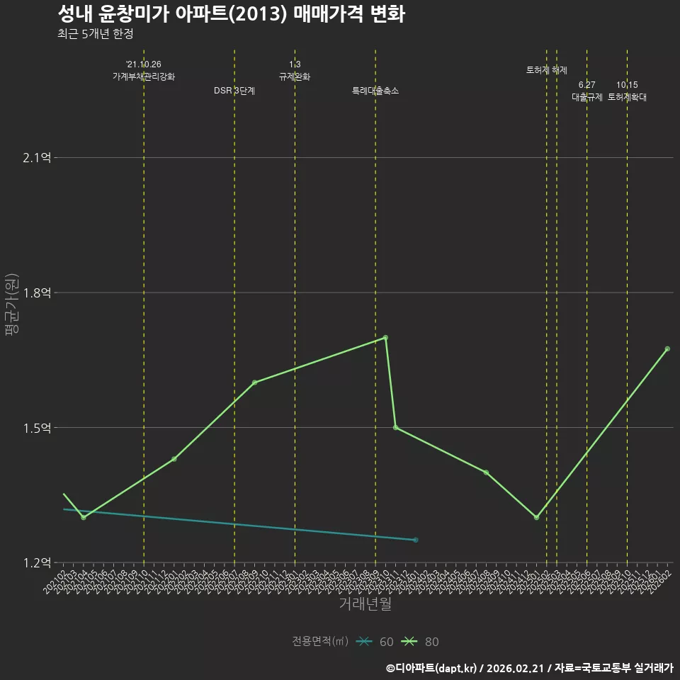 성내 윤창미가 아파트(2013) 매매가격 변화