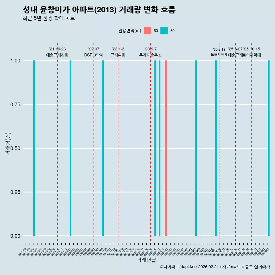 성내 윤창미가 아파트(2013) 거래량 변화 흐름