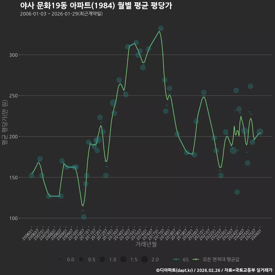 야사 문화19동 아파트(1984) 월별 평균 평당가