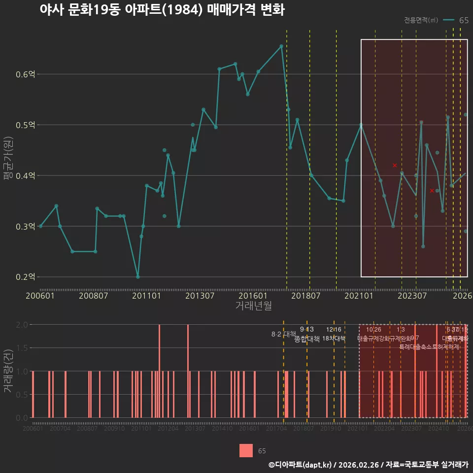 야사 문화19동 아파트(1984) 매매가격 변화