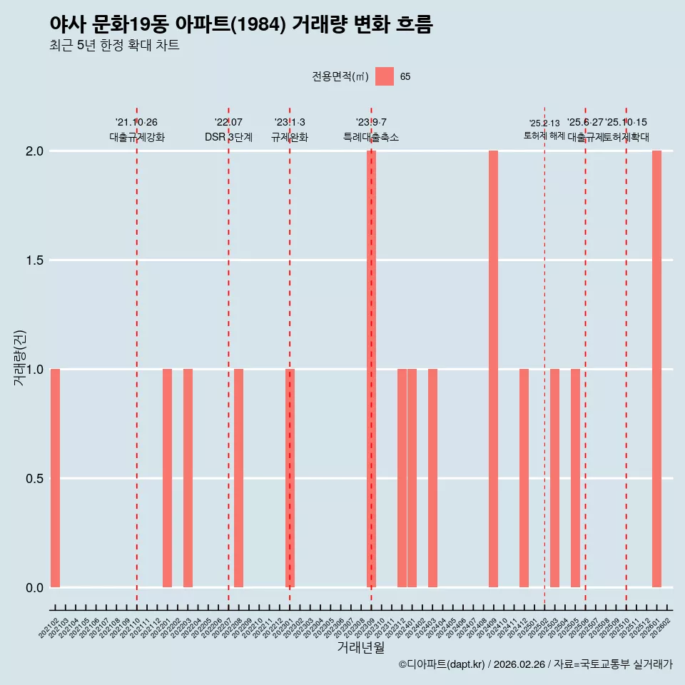 야사 문화19동 아파트(1984) 거래량 변화 흐름