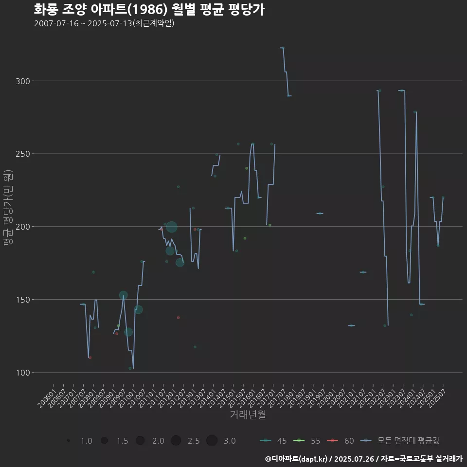 화룡 조양 아파트(1986) 월별 평균 평당가