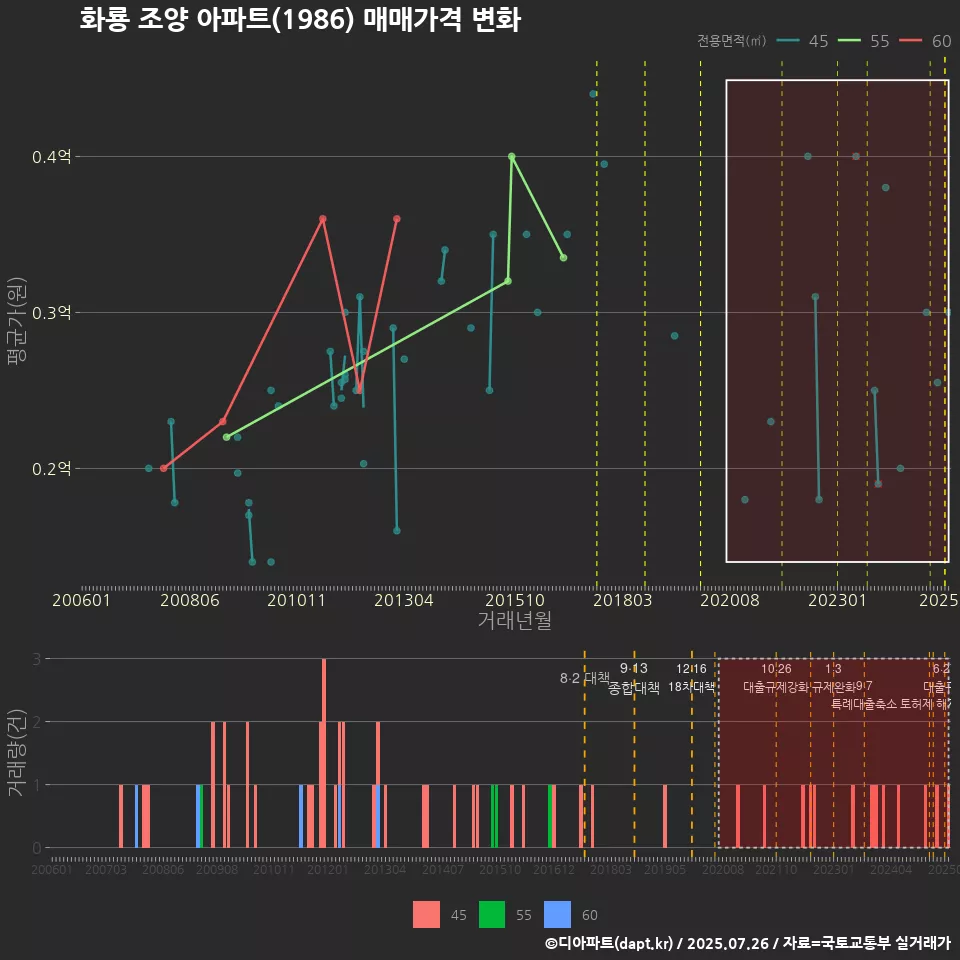 화룡 조양 아파트(1986) 매매가격 변화