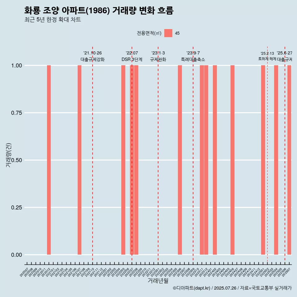 화룡 조양 아파트(1986) 거래량 변화 흐름