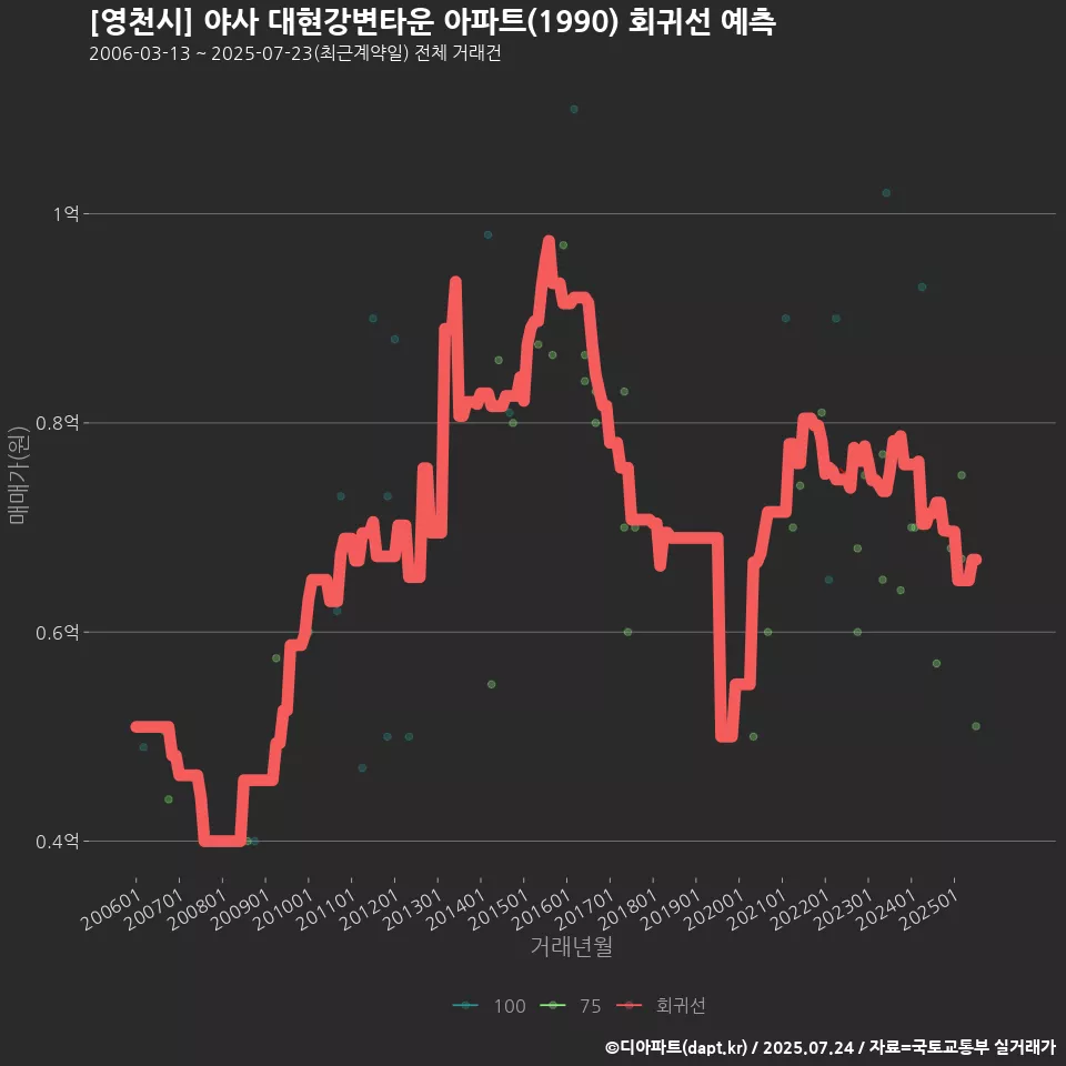 [영천시] 야사 대현강변타운 아파트(1990) 회귀선 예측