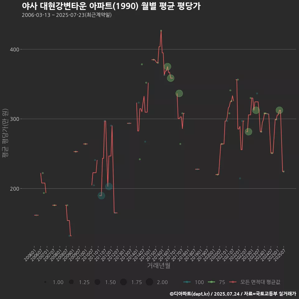 야사 대현강변타운 아파트(1990) 월별 평균 평당가