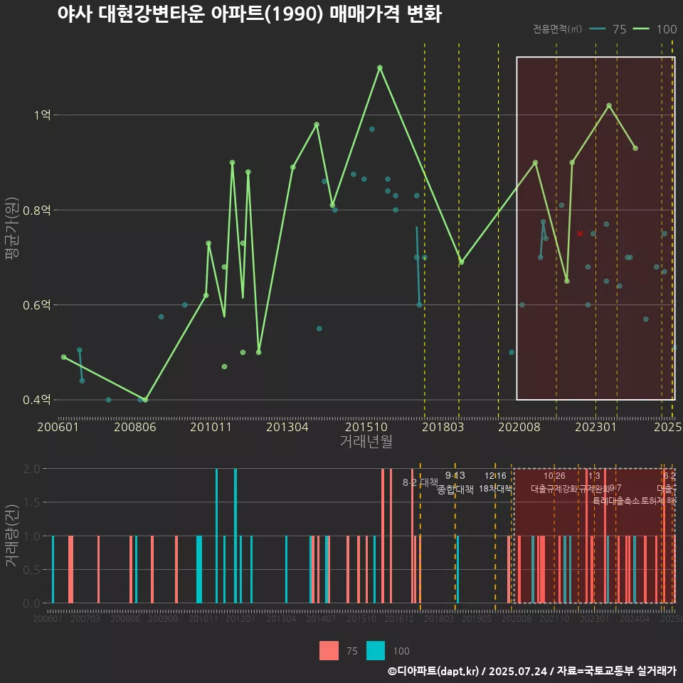 야사 대현강변타운 아파트(1990) 매매가격 변화