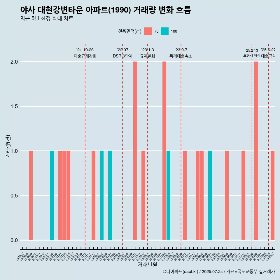 야사 대현강변타운 아파트(1990) 거래량 변화 흐름