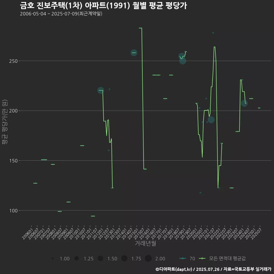 금호 진보주택(1차) 아파트(1991) 월별 평균 평당가