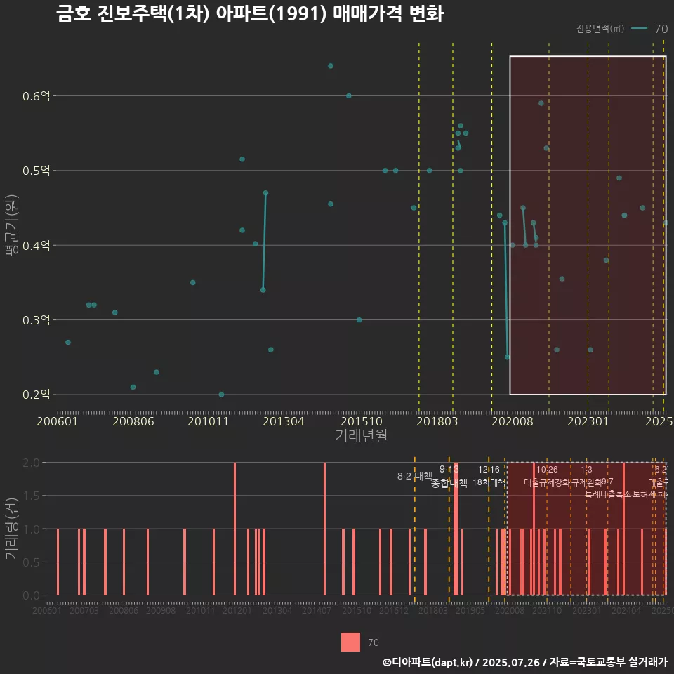 금호 진보주택(1차) 아파트(1991) 매매가격 변화