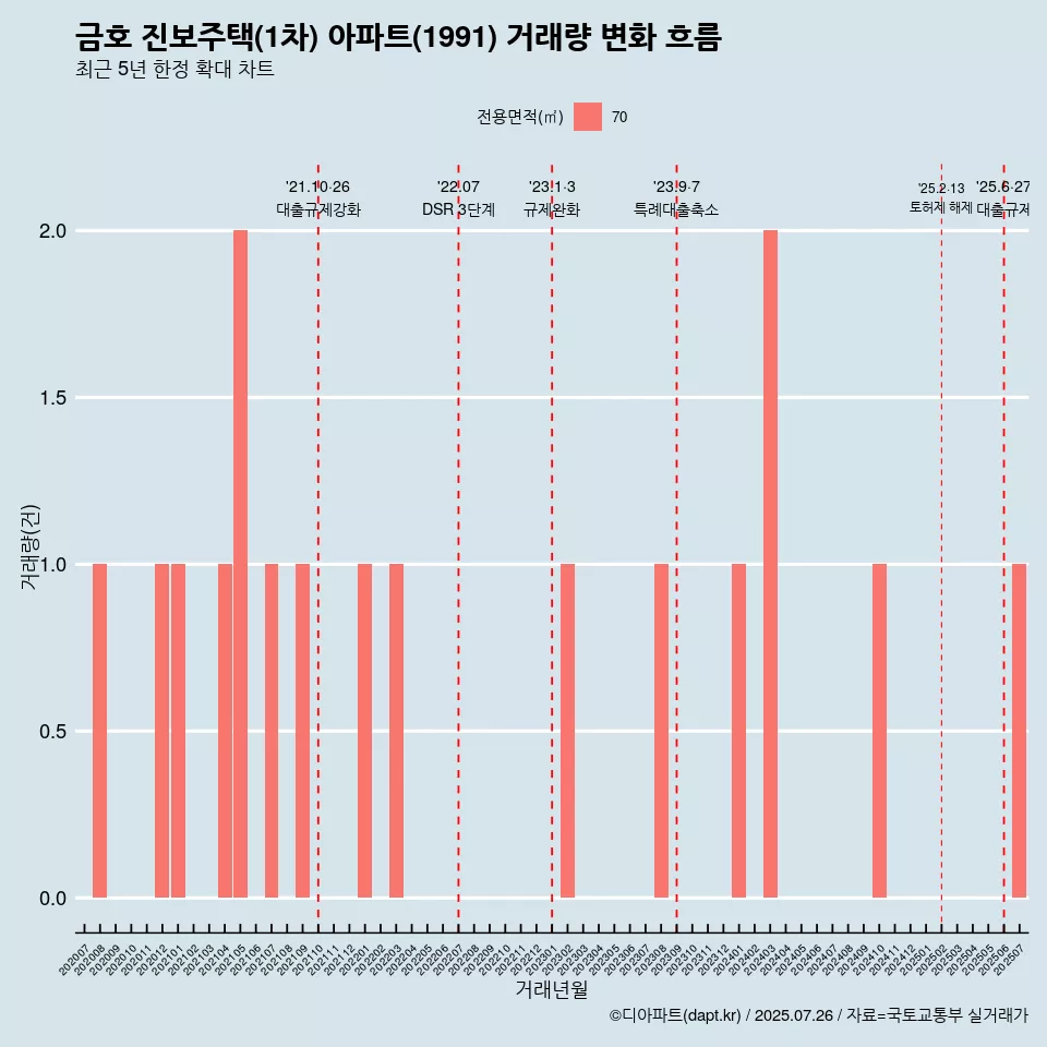 금호 진보주택(1차) 아파트(1991) 거래량 변화 흐름
