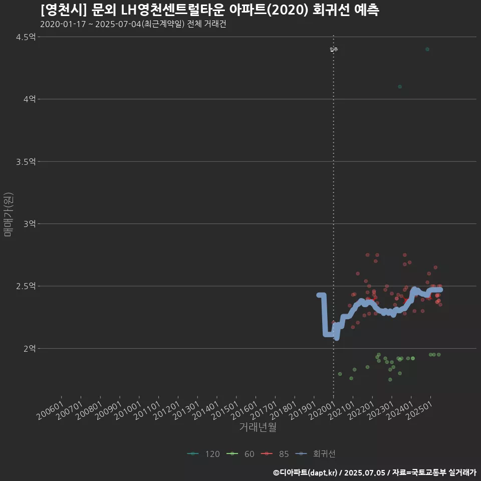 [영천시] 문외 LH영천센트럴타운 아파트(2020) 회귀선 예측