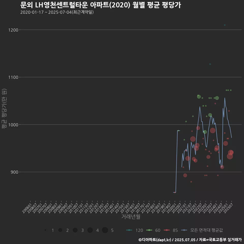 문외 LH영천센트럴타운 아파트(2020) 월별 평균 평당가