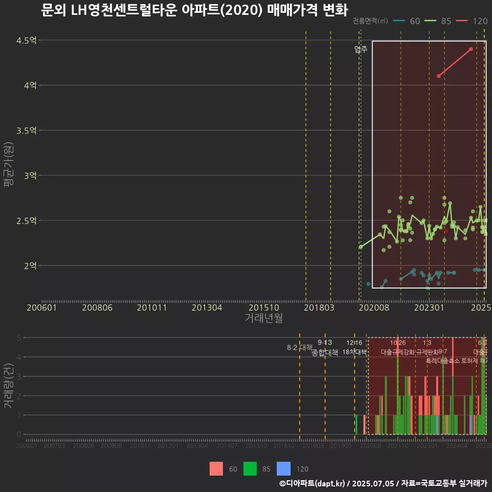 문외 LH영천센트럴타운 아파트(2020) 매매가격 변화