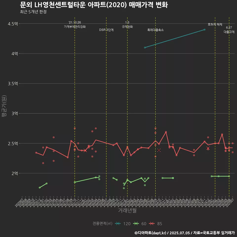 문외 LH영천센트럴타운 아파트(2020) 매매가격 변화
