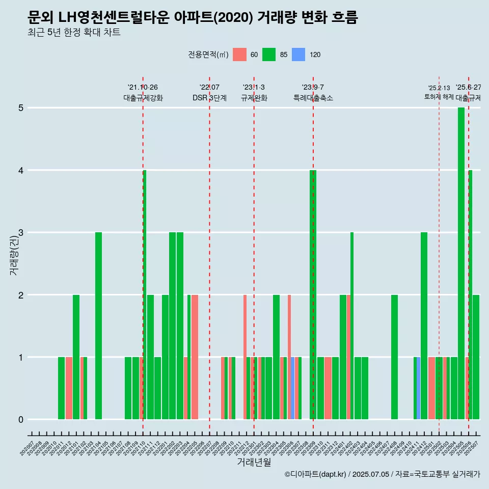 문외 LH영천센트럴타운 아파트(2020) 거래량 변화 흐름