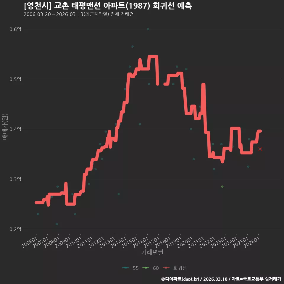 [영천시] 교촌 태평맨션 아파트(1987) 회귀선 예측