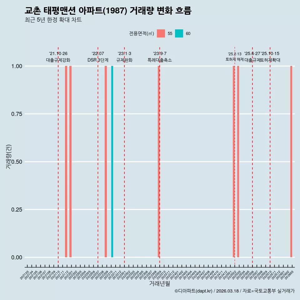 교촌 태평맨션 아파트(1987) 거래량 변화 흐름