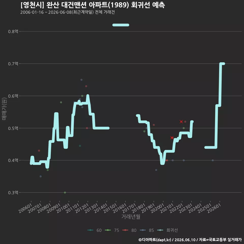 [영천시] 완산 대건맨션 아파트(1989) 회귀선 예측