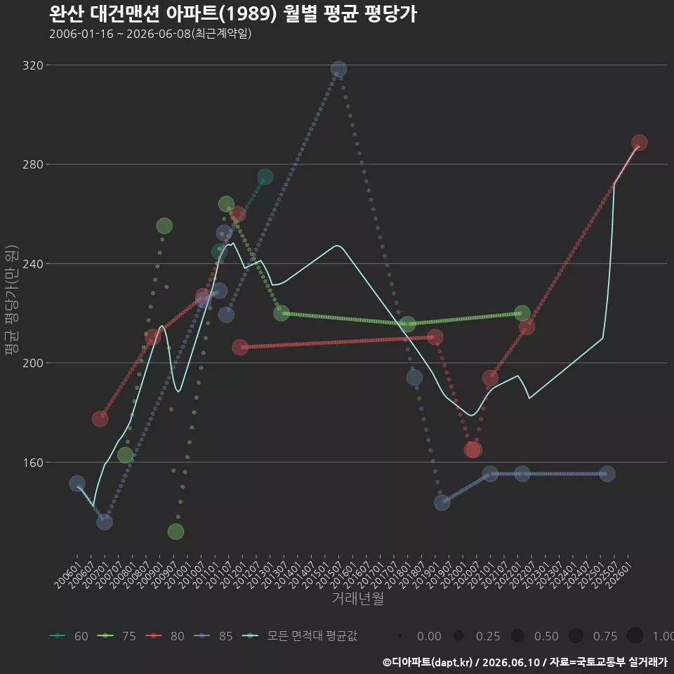 완산 대건맨션 아파트(1989) 월별 평균 평당가