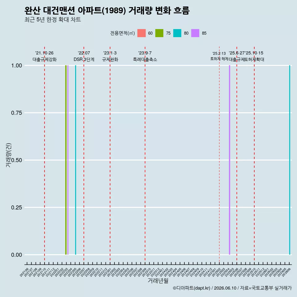 완산 대건맨션 아파트(1989) 거래량 변화 흐름