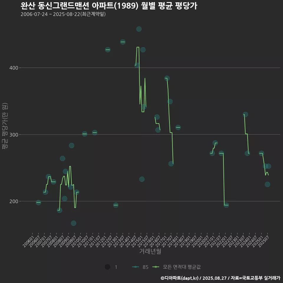 완산 동신그랜드맨션 아파트(1989) 월별 평균 평당가