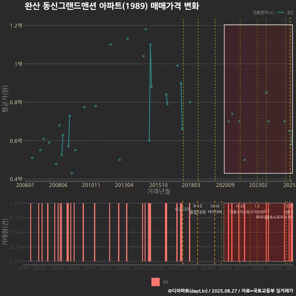 완산 동신그랜드맨션 아파트(1989) 매매가격 변화