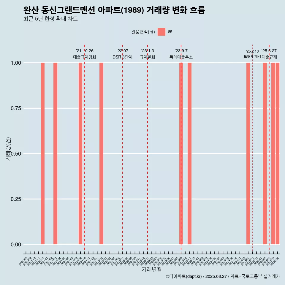 완산 동신그랜드맨션 아파트(1989) 거래량 변화 흐름
