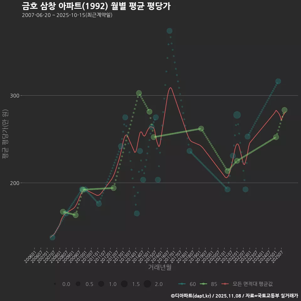 금호 삼창 아파트(1992) 월별 평균 평당가