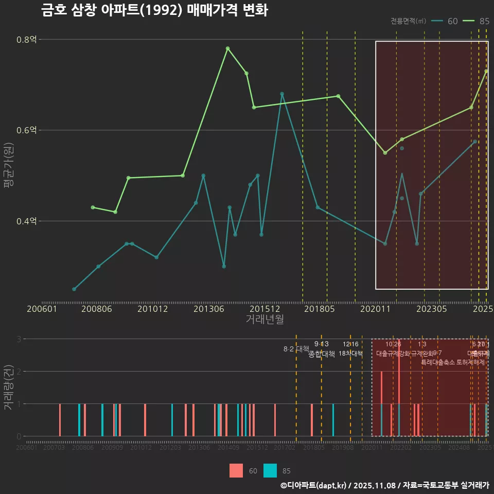 금호 삼창 아파트(1992) 매매가격 변화