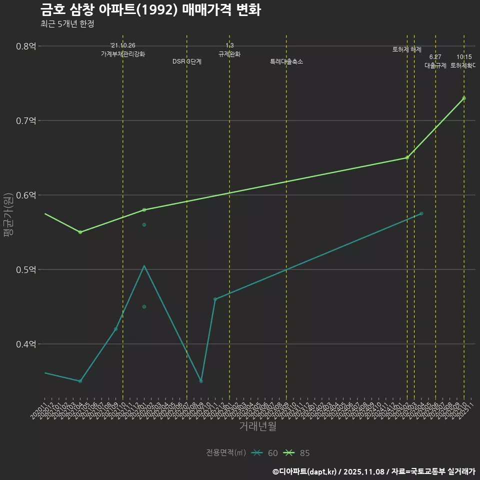 금호 삼창 아파트(1992) 매매가격 변화