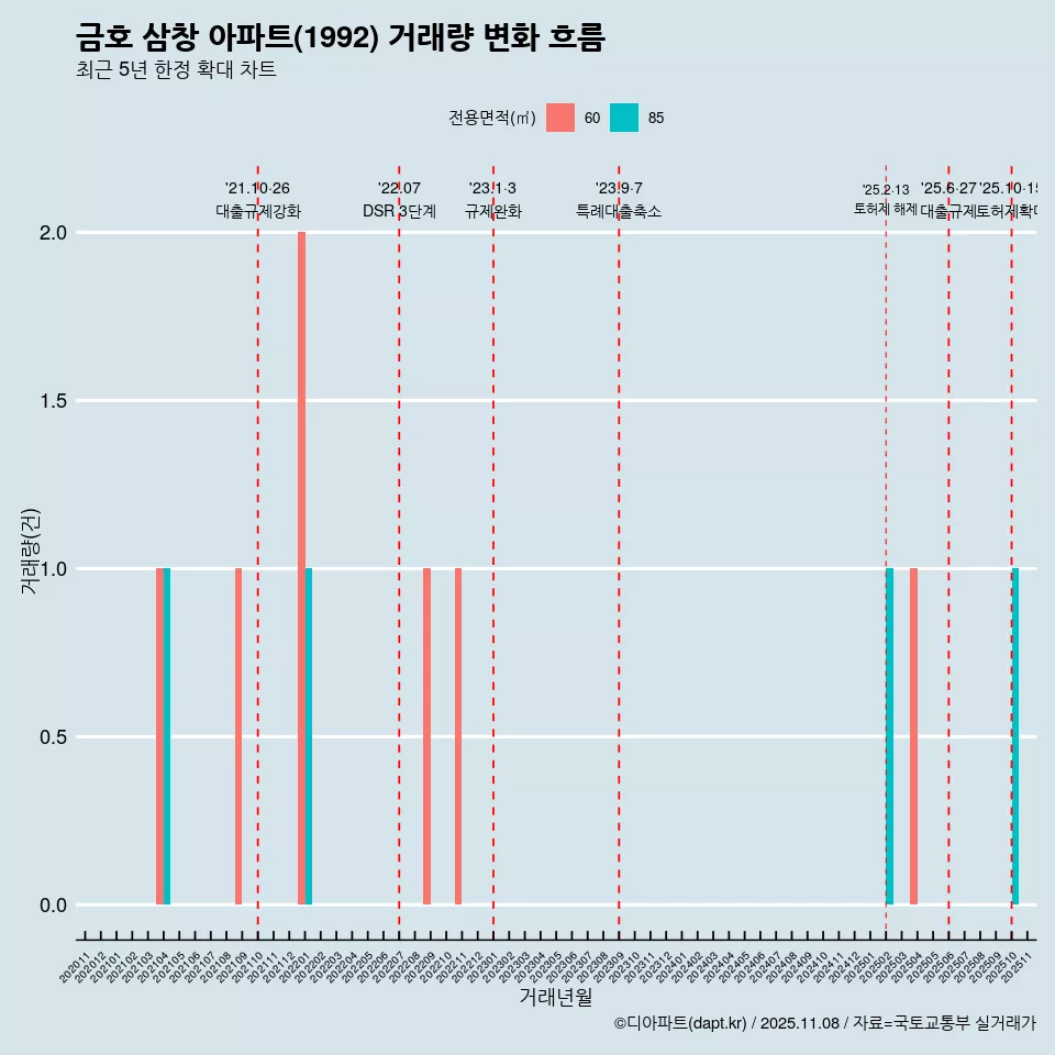 금호 삼창 아파트(1992) 거래량 변화 흐름