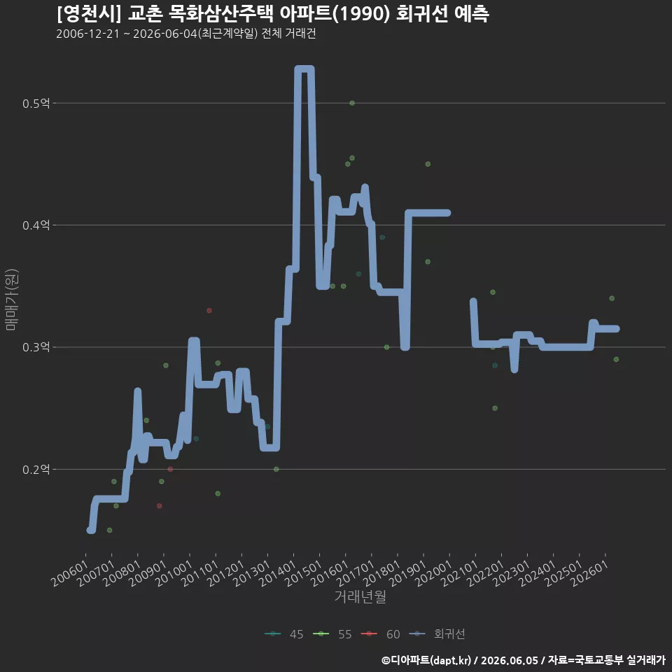 [영천시] 교촌 목화삼산주택 아파트(1990) 회귀선 예측