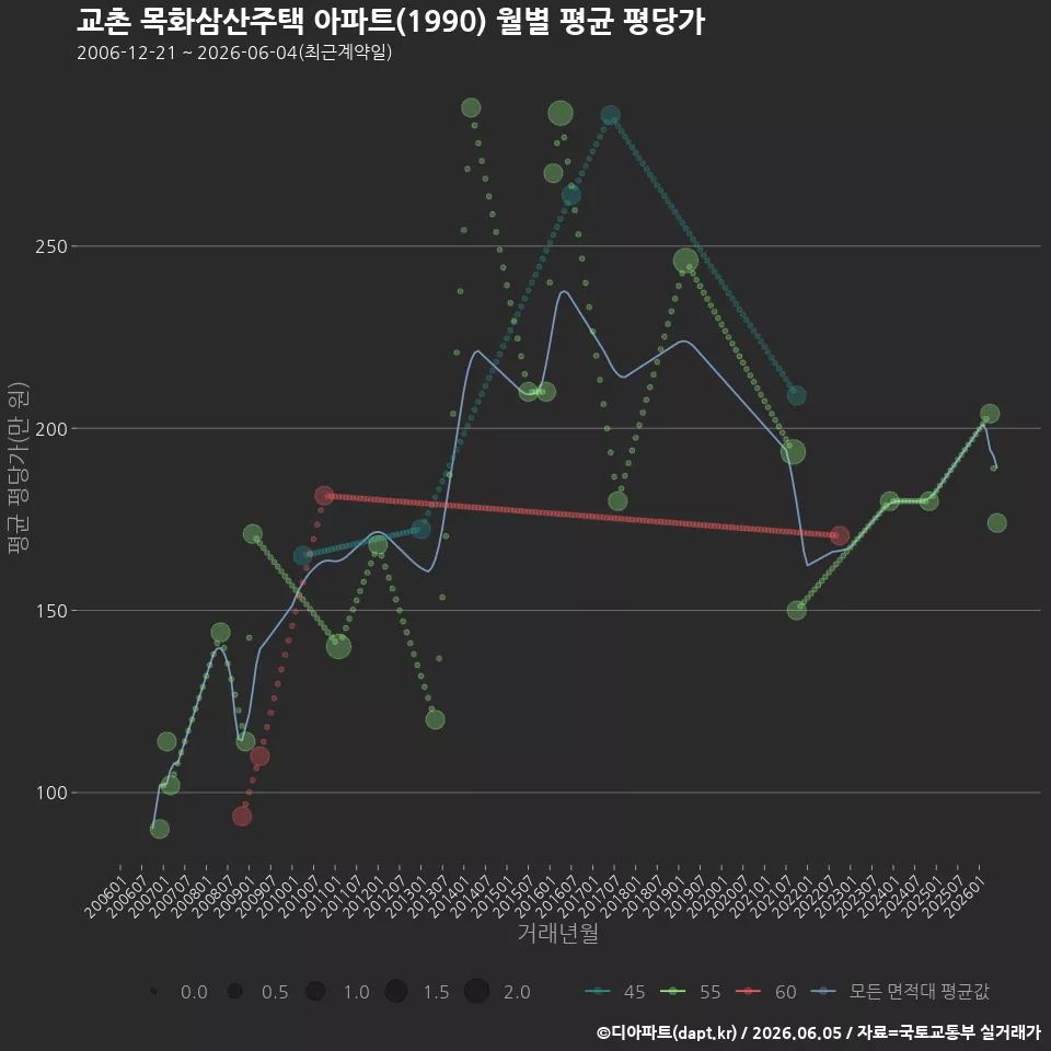 교촌 목화삼산주택 아파트(1990) 월별 평균 평당가